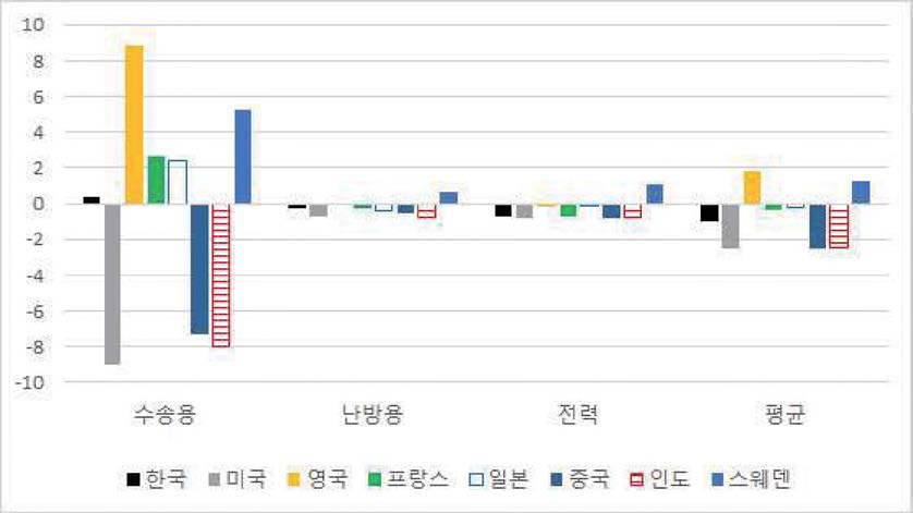 에너지세율의 국제비교