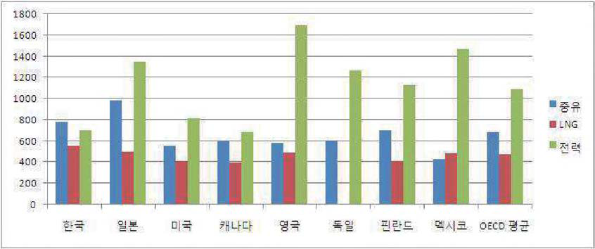 중유，LNG，전기요금의 국제비교