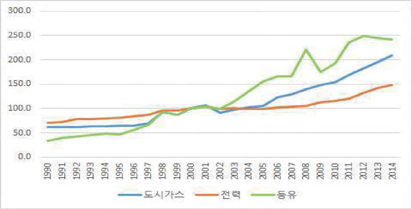 1990-2014년 에너지 가격 추이