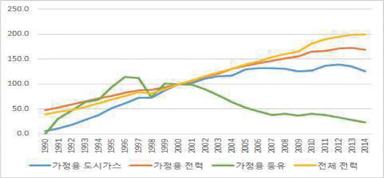 1990-2014년 에너지 소비 추이