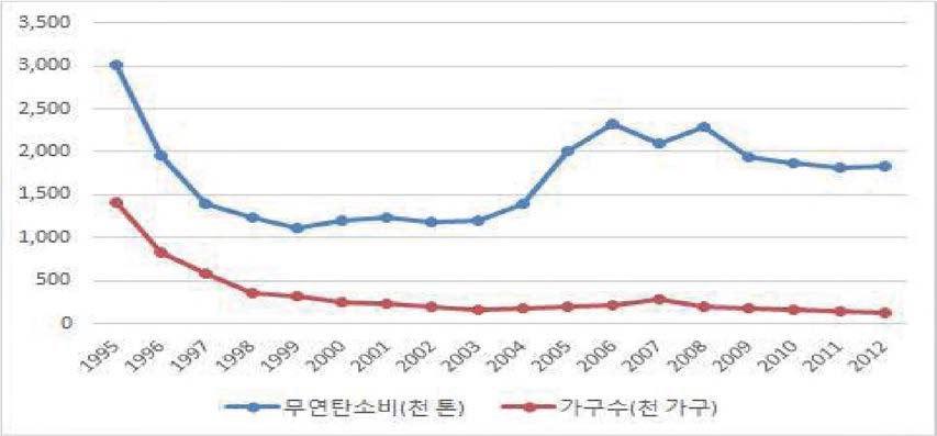 국내 가정 • 상업용 무연탄 소비 및 연탄 사용 가구수추이