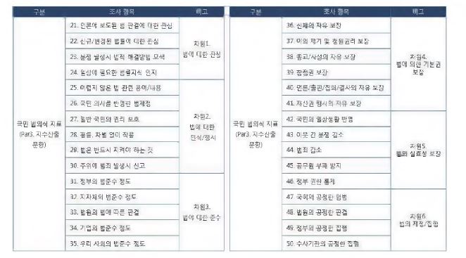 국민법의식지표의 수정 항목