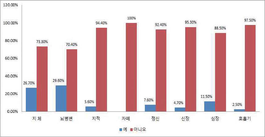 부산광역시에 등록된 장애인의 물리치료 서비스 유무