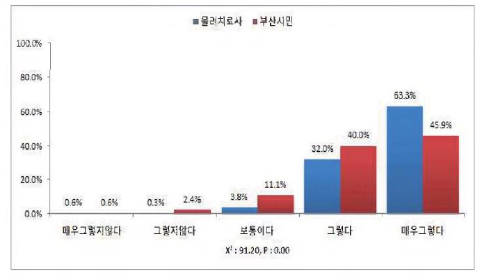 물리치료사들이 가정방문 물리치료를 실시할 수 있도록 제도적 개선이 필요하다