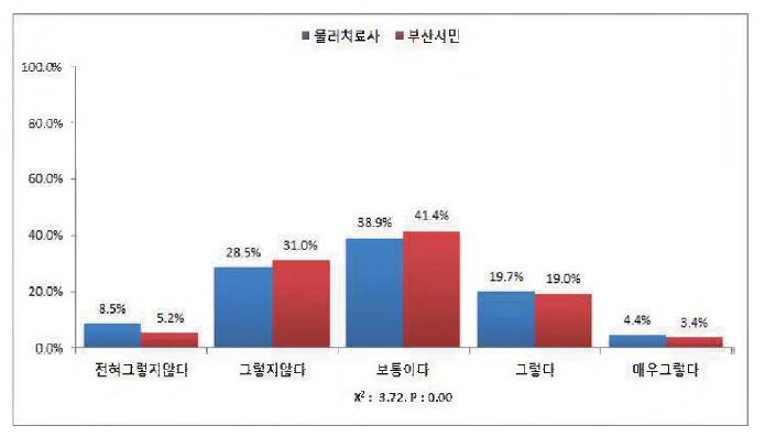 의료개방이 국내 물리치료의 위축을 초래할 것이다