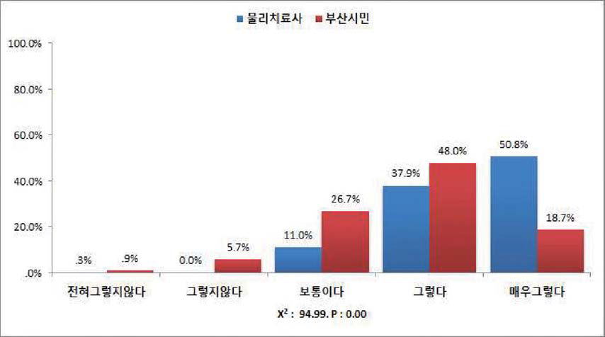 물리치료규제 정책의 완화가 필요하다