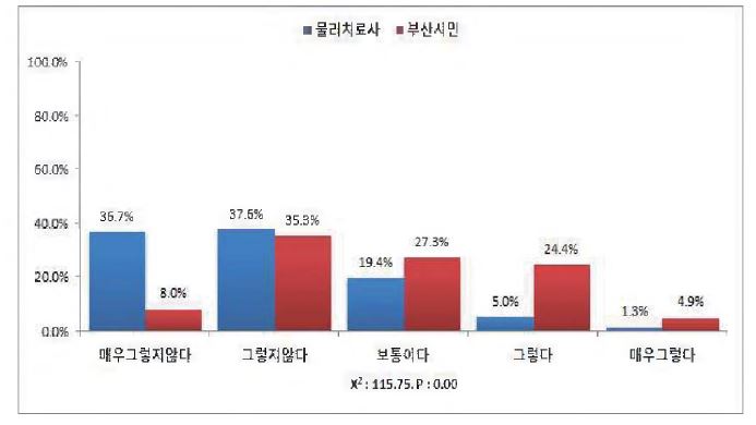 수중운동치료는 의사의 지도가 필요하다