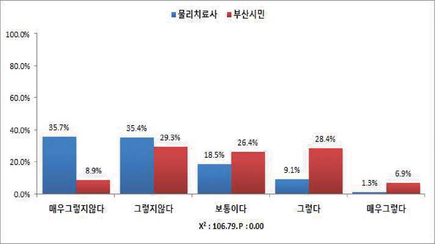 정형도수치료(도수교정，관절가동기법 등)는 의사의 지도가 필요하다