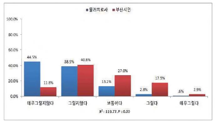 소도구(슬링，짐볼，등)를 이용한 운동은 의사의 지도가 필요하다