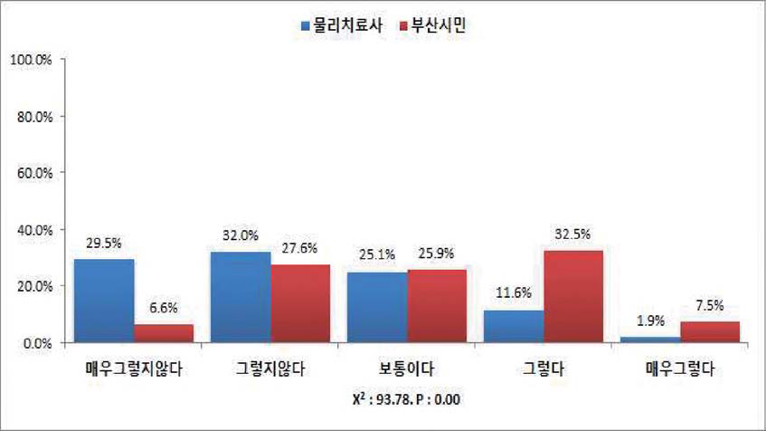 노인물리치료(치매 포함)는 의사의 지도가 필요하다