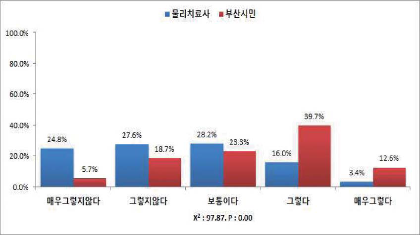 심폐물리치료는 의사의 지도가 필요하다