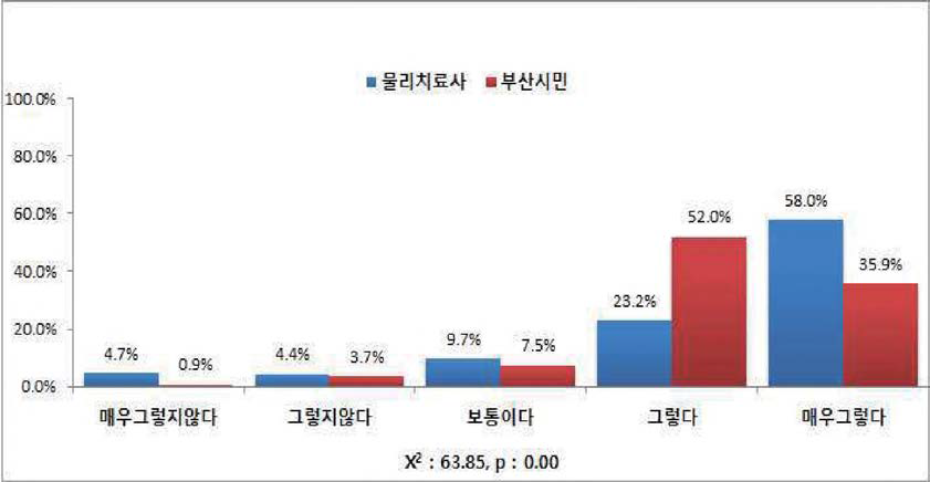 물리치료사는 물리치료 행위의 주체자이다