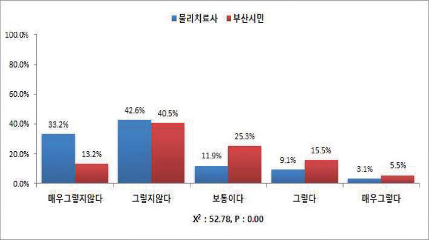 의사는 물리치료 행위의 주체자이다