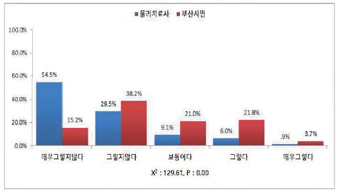 의사는 물리치료행위의 지도권이 있으므로 물리치료 행위를 직접 실시할 수 있다