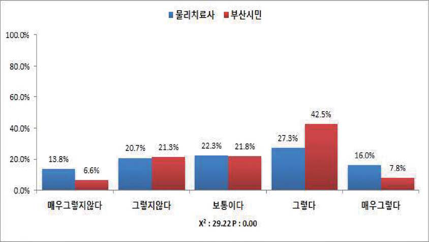 응급상황이 발생할 위험이 높은 물리치료 분야라 할지라도 의사의 지도하에 물리치료사가 실시하여야 한다