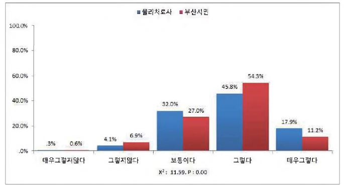 응급상황이 발생했을 때 물리치료사가 대처할 수 있는 능력이 있다