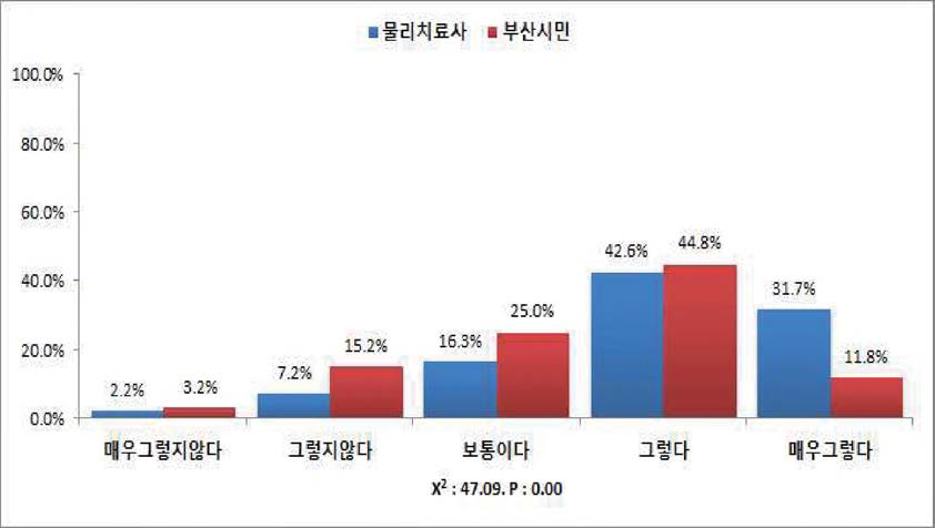 전기 및 광선치료는 대학교육 이상이 필요하다