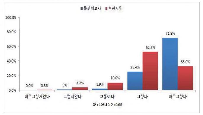 정형도수치료(도수교정，관절가동기법 등)는 대학교육 이상이 필요하다