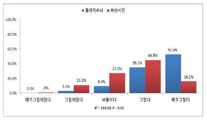 소도구(슬링，짐볼 등)를 이용한 근력운동은 대학교육 이상이 필요하다