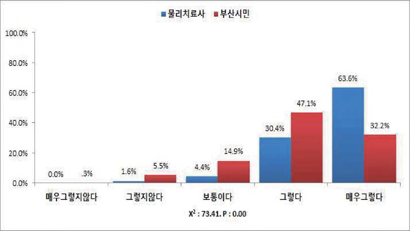 노인물리치료(치매 포함)는 대학교육 이상이 필요하다