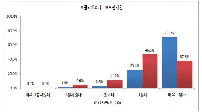 심폐물리치료는 대학교육 이상이 필요하다