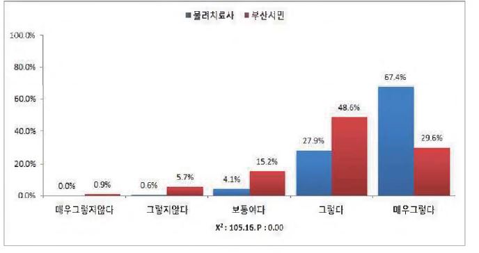 스포츠물리치료는 대학교육 이상이 필요하다