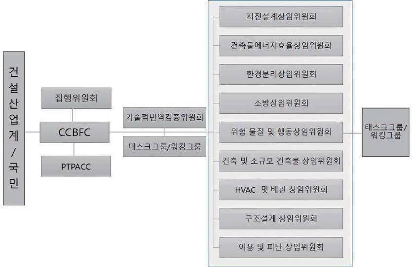 캐나다 건축 및 소방 법전 위원회의 조직