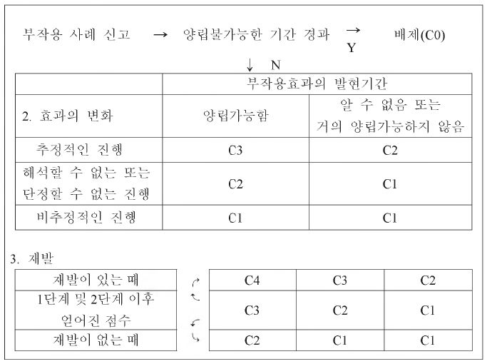 연대기적 점수의 결정 방법