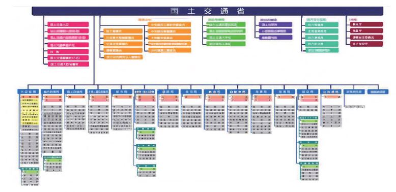 국토교통성 조직도