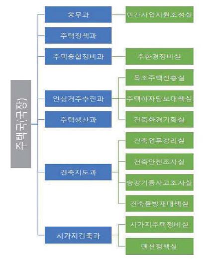 주택국 조직도