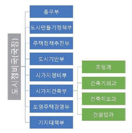 동경도 도시정비국의 조직도