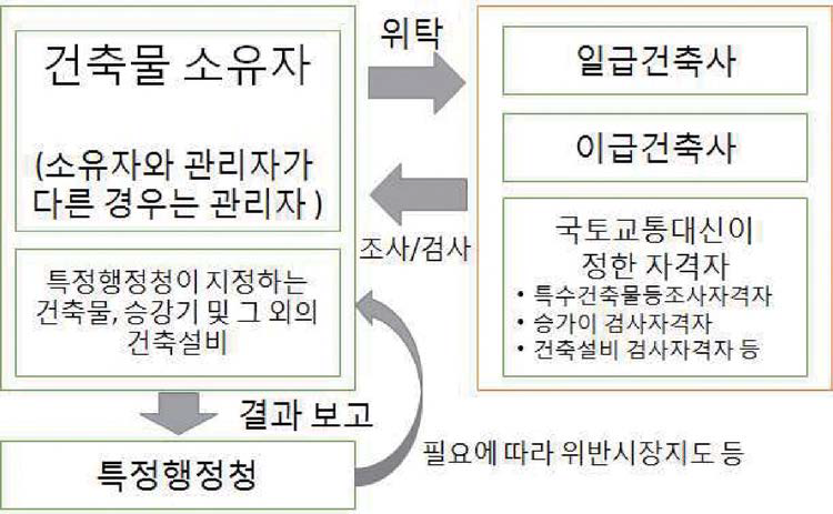 정기 보고 제도의 개요