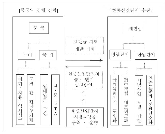 중국의 정책현황과 새만금한중산업단지 추진 방안