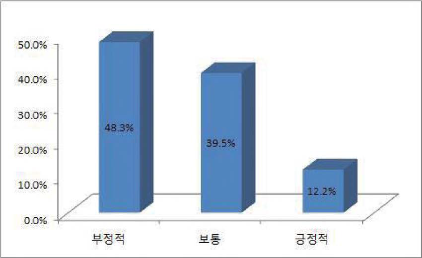 현재 외국인 및 다문화 정책에 대한 평가