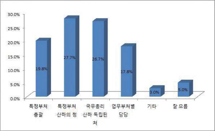 외국인 및 다문화 정책을 관할할 기구의 성격