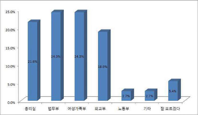 특정부처 중 어느 부처가 맡는 것이 적정한지에 대한 의견