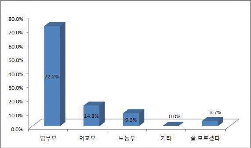 이민청 설치를 한다면 어느 부처가 맡는 것이 적정한지에 대한 의견