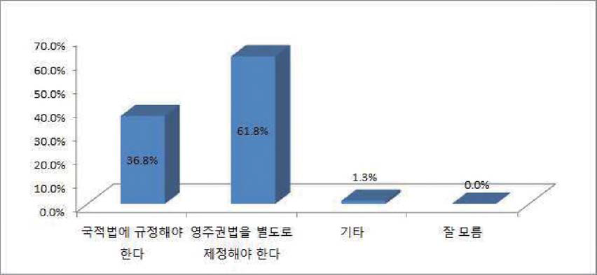 영주권제도에 대한 바람직한 방안