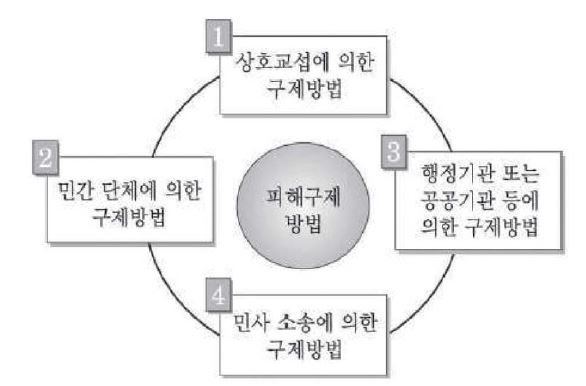 통신이용자의 피해구제 방법