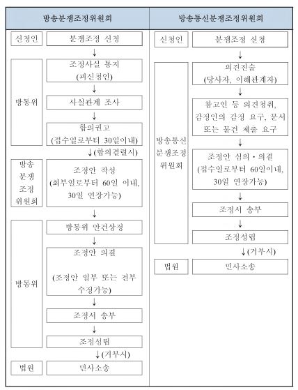 분쟁조정절차도