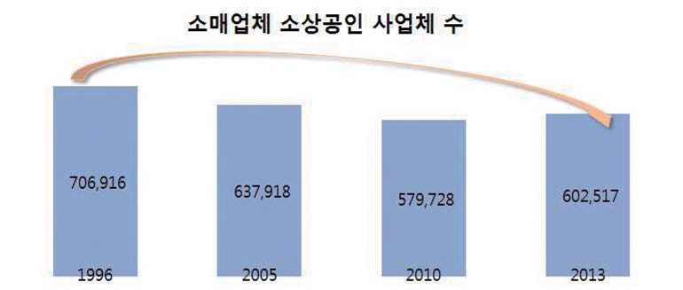 소매업 등 유통업 분야의 소상공인 사업체수 감소추이