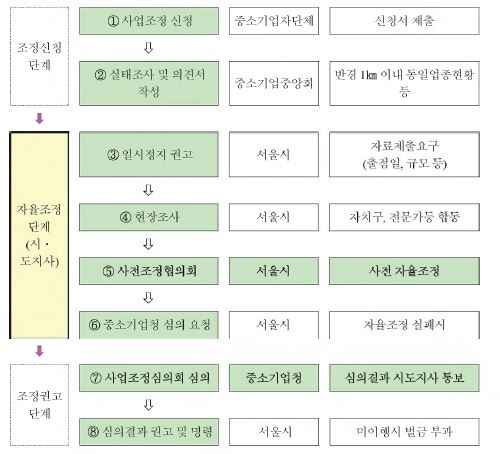 SSM에 대한 사업조정 절차