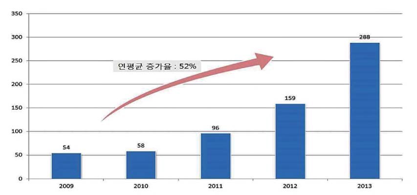 국내기업 특허침해소송 피소현황 (2009년〜2013년)