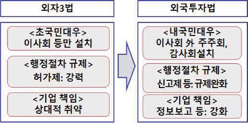 외국투자법과 외자3법의 주요 특징 비교