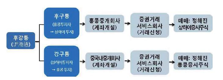 후강퉁 개념도