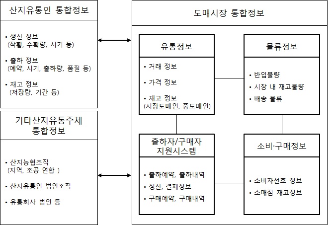 산지유통인-도매시장의 통합유통정보 체계