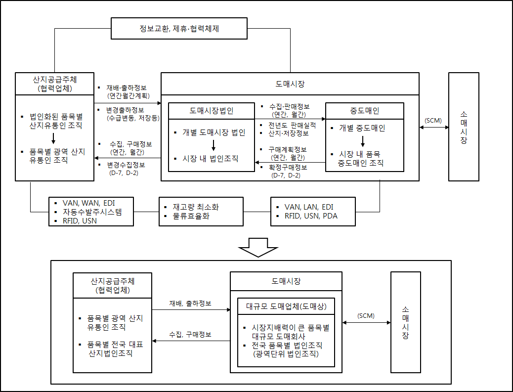 노지채소류 중장기 SCM 정보 부문 모델