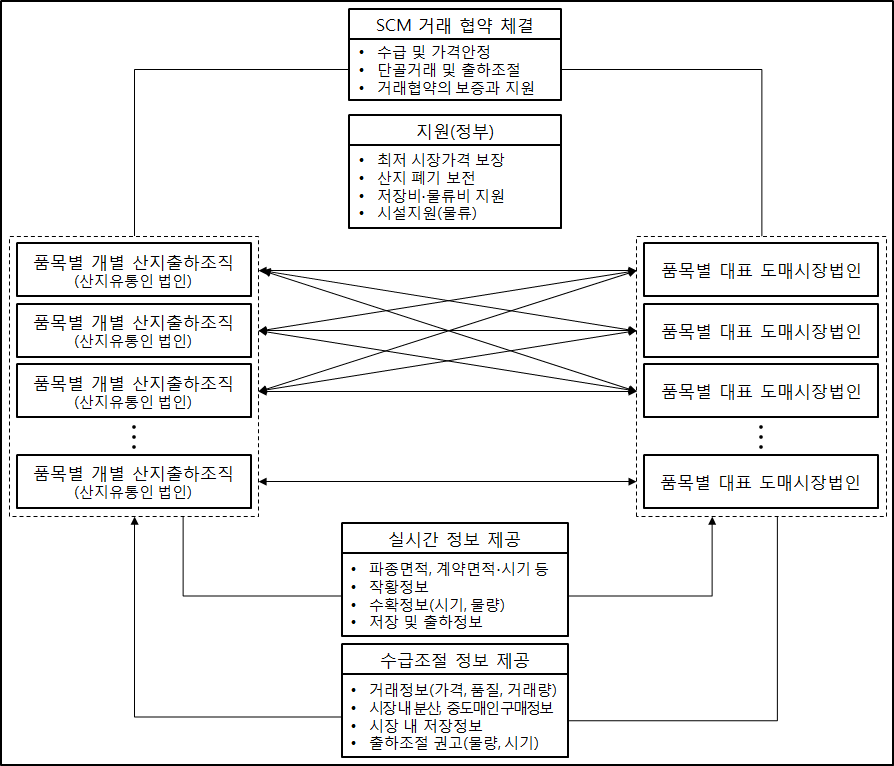 산지와 도매시장 간 SCM의 1단계 추진 형태