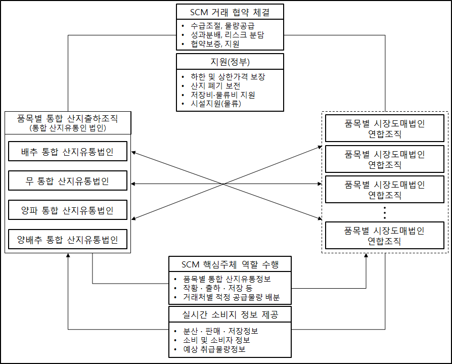 산지와 도매시장 간 SCM의 2단계 추진 형태