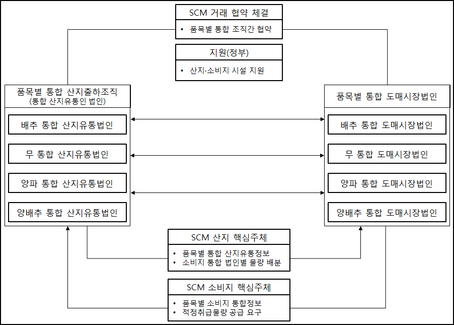 산지와 도매시장 간 SCM의 3단계 추진 형태